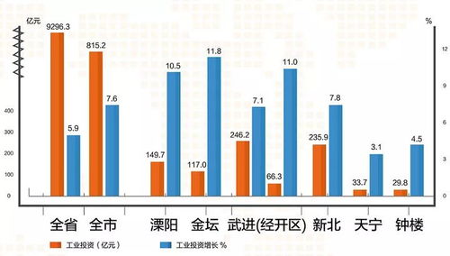 迈向高质量发展实现良好起步——2018上半年常州经济社会发展成绩单解析